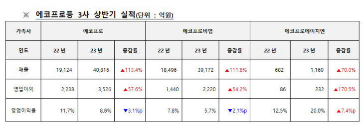 에코프로