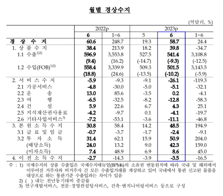 경상수지