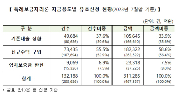 특례보금자리론