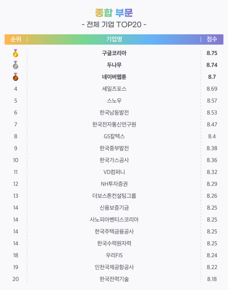 잡플래닛이 선정한 '2023 상반기 결산 일하기 좋은 기업' 순위.