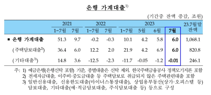 은행 가계대출