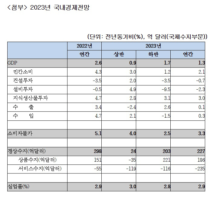 한국경제연구원이 전망한 2023년 국내 경제 전망