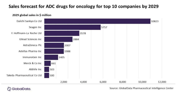 ADC 매출
