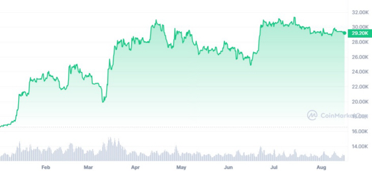 BTC_1672498800-1692197999_graph_coinmarketcap