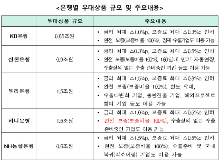 은행별