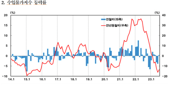 수입물가지수