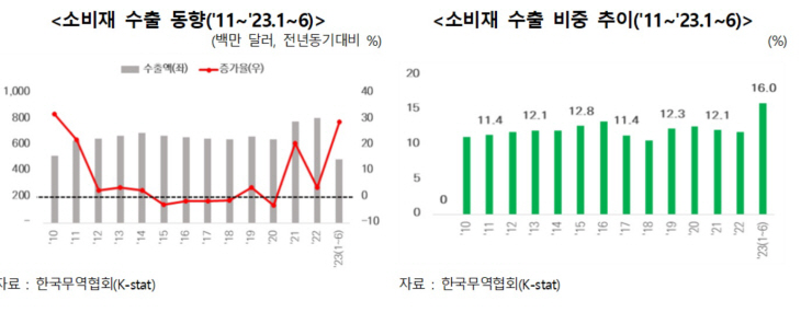 소비재 수출 동향과 수출 비중 추이
