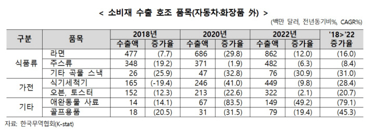 소비재 수출 호조 품목 목록