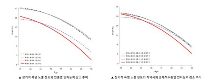 230817 성균관대) 장기적 폭염 노출 정도와 인지능력 감소 추이