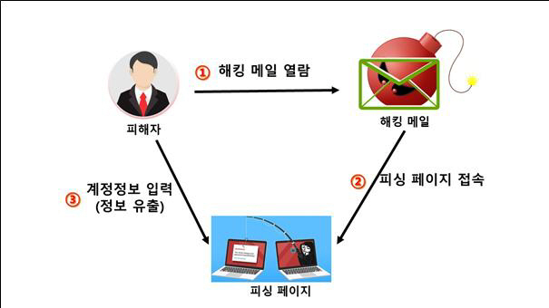 해킹 메일 열람으로 인한 감염PC 피해 현황