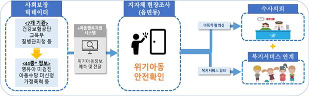 e아동행복지원사업 운영 절차