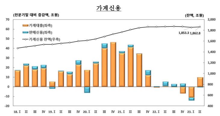 가계신용