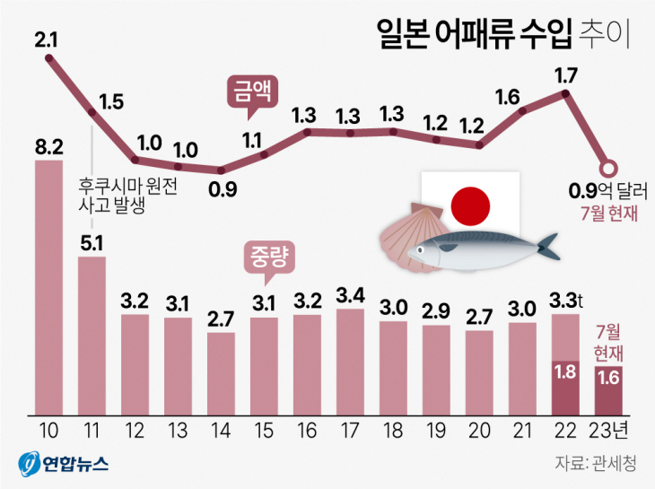 일본 어패류 수입 추이