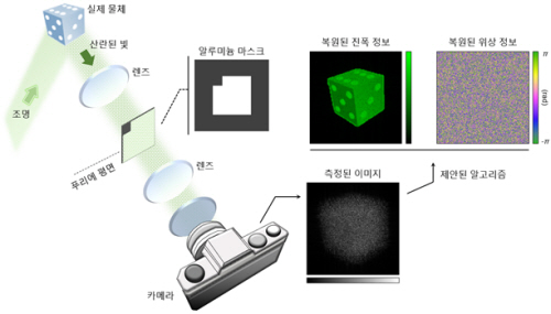 그림 1. 제안된 홀로그래픽 카메라의 구조와 원리