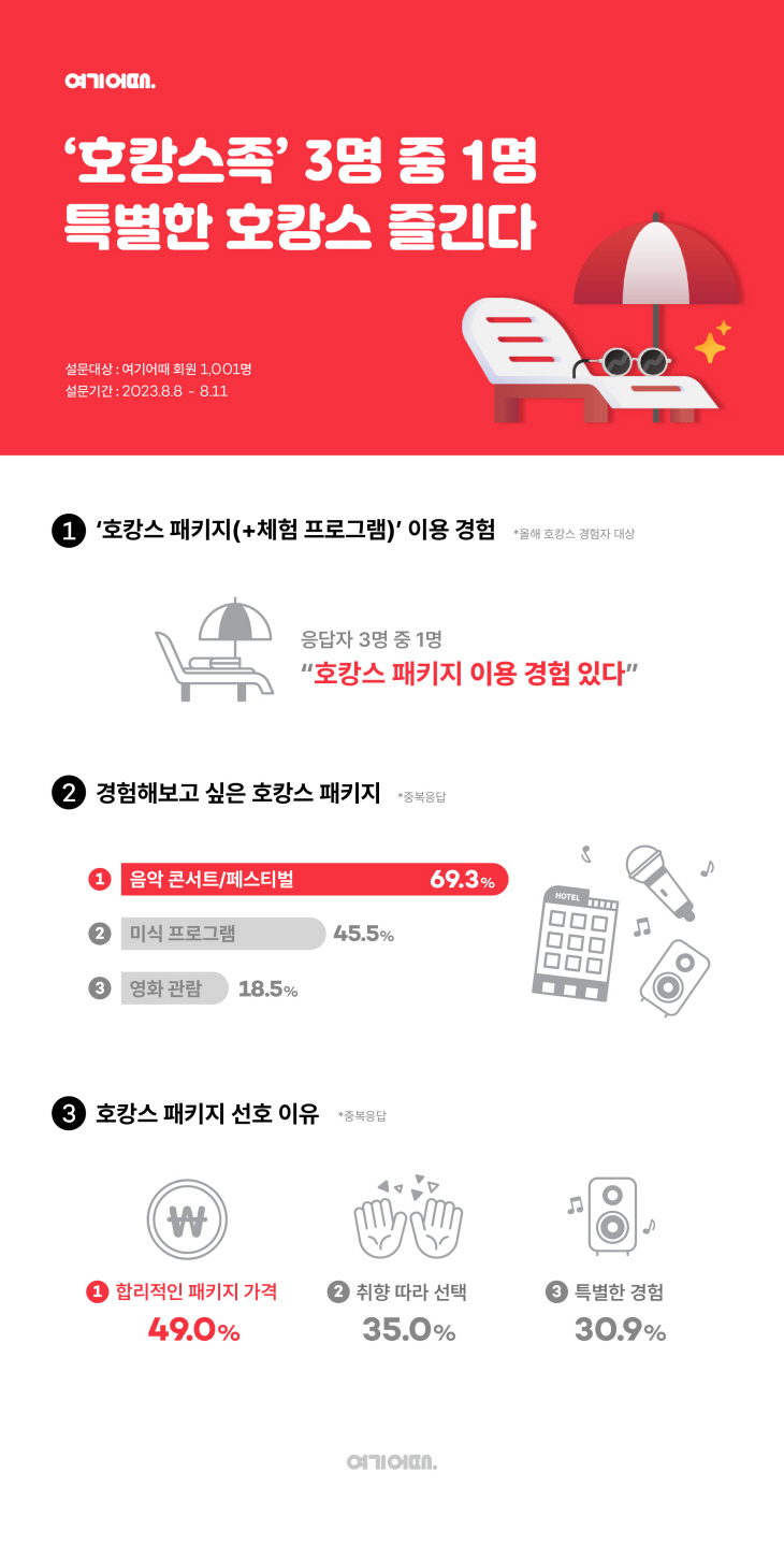여기어때 호캉스 설문