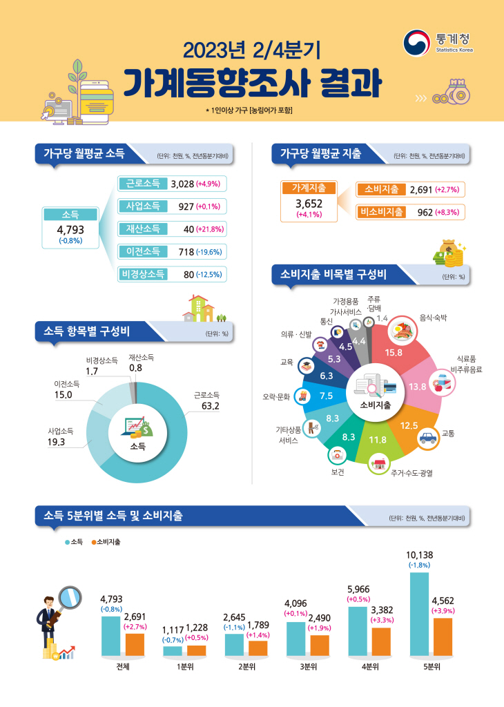 2023년 2/4분기 가계동향조사 결과