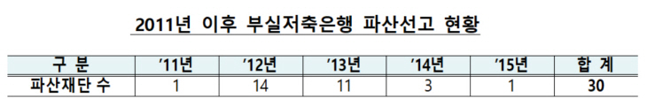 부실