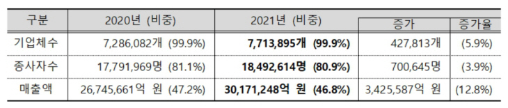 중소기업 기본통계