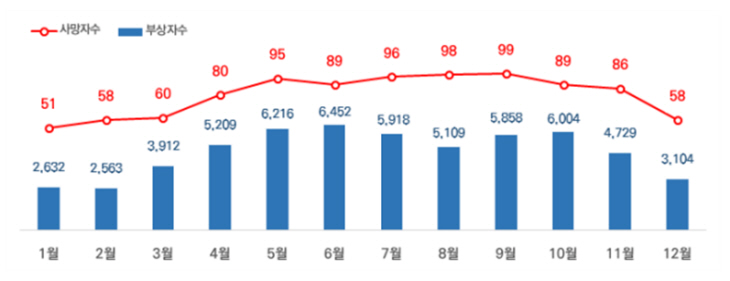 도로교통공단, 최근 5년간 월별 자전거 승차 중 사상자