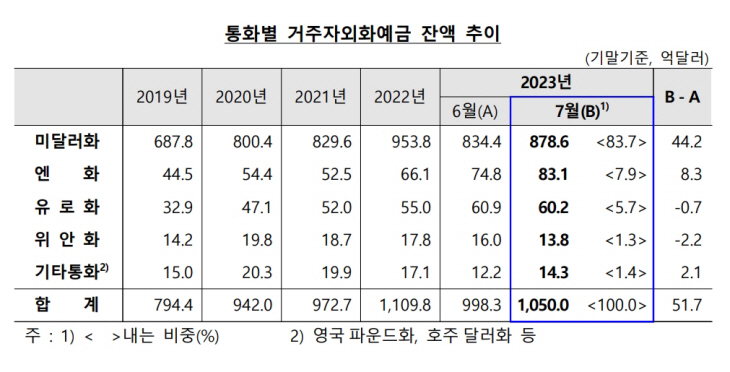 거주자