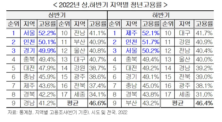 2022년 상·하반기 지역별 청년고용률