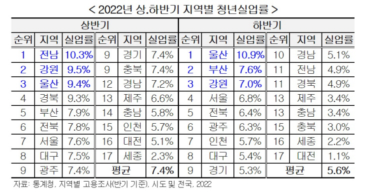 2022년 상·하반기 지역별 청년실업률