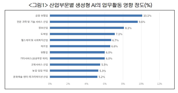 산업부문별 생성형 AI의 업무활동 영향 정도