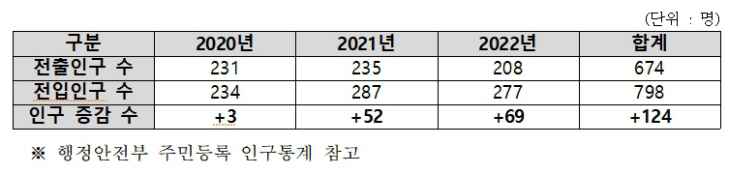 방림면 인구 _1