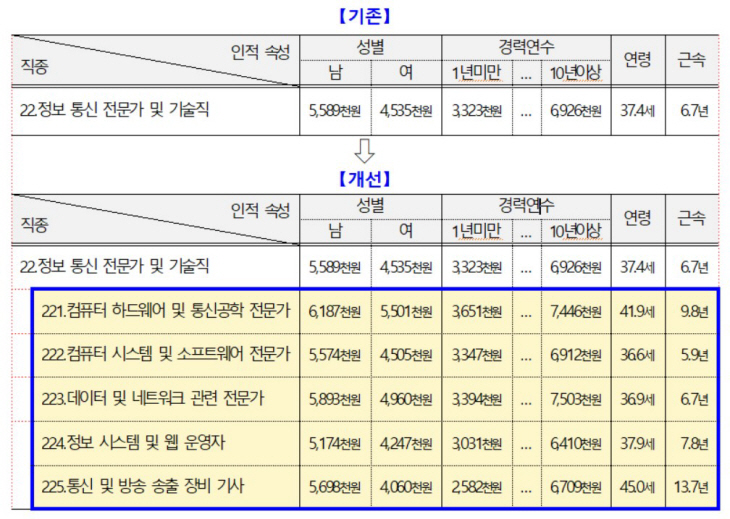 세분화된 직종별 임금 통계 (예시)