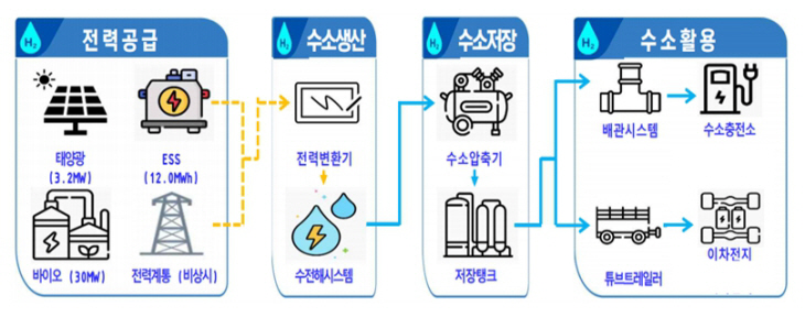 수소 생산기지 _1