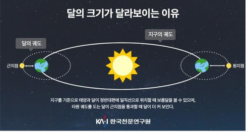태양과 달의 궤도