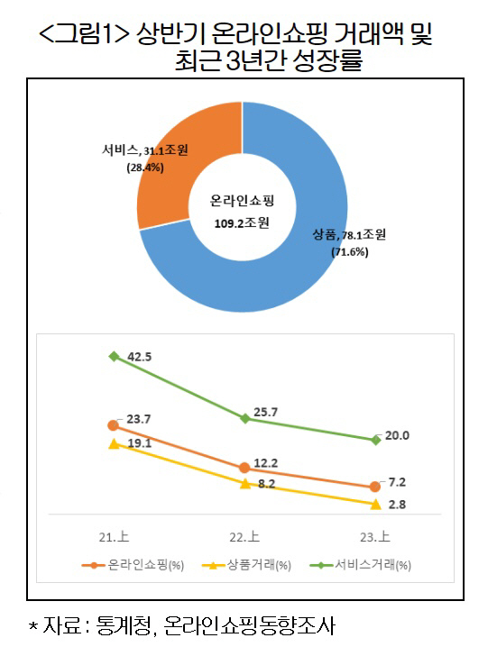 상반기 온라인쇼핑 거래액 및 최근 3년간 성장률.