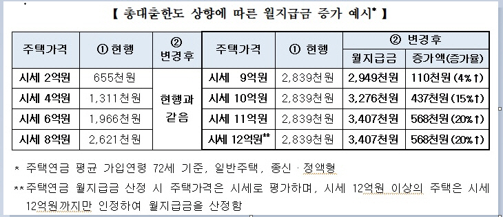 주택연금