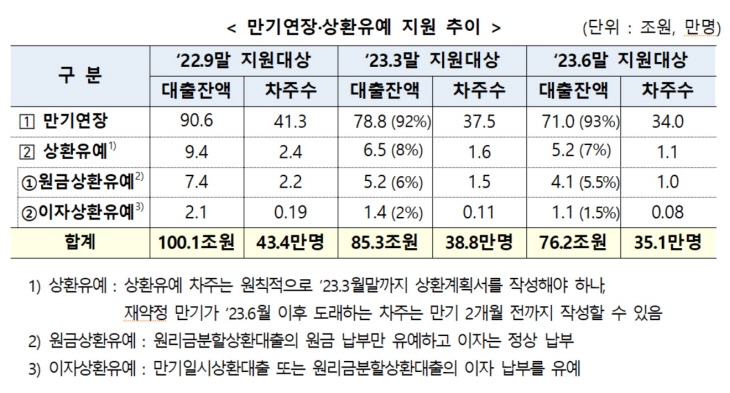 만기상환