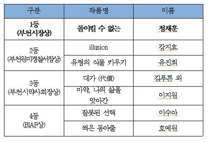 부천시 마약범죄 근절 애니메이션 공모전 수상자 명단