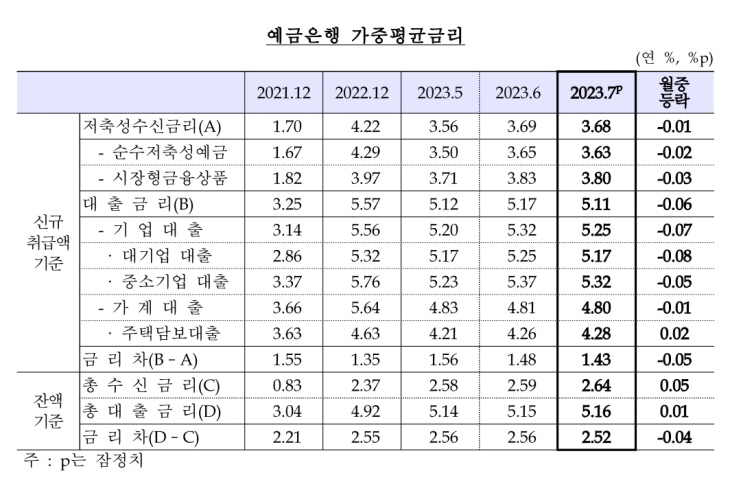 예금은행