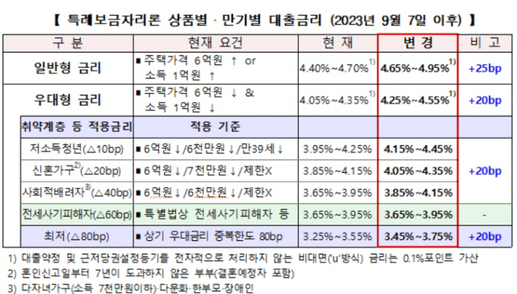 특례보금자리론