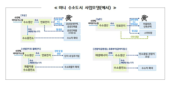 미니 수소도시 사업 모델