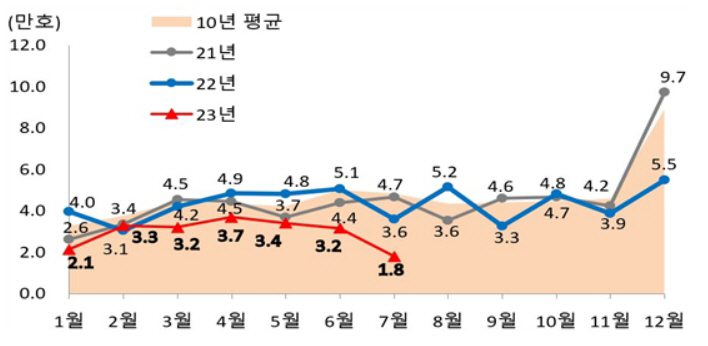 국토부 그래프 ㅇㅁㅇ