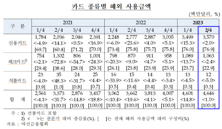 카드 종류별