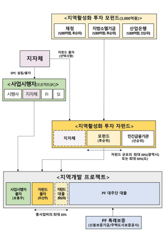 지역활성화 투자 펀드 세부 구조