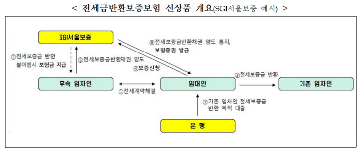전세보증