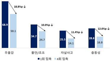 주요 자살위험요인 변화