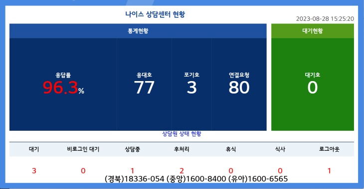 상담통계 현황