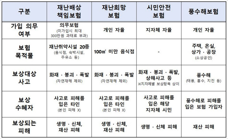 김포시  재난보험