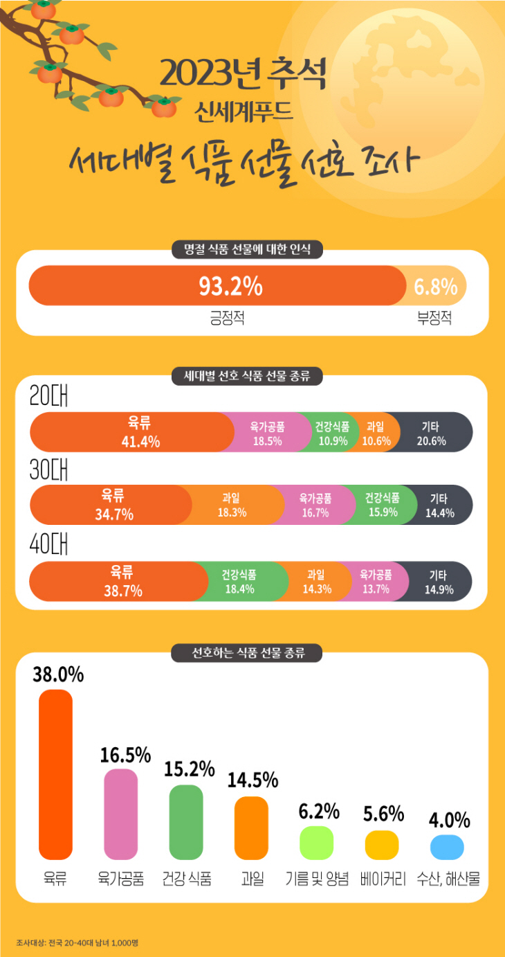 신세계푸드_명절식품선물 설문조사1