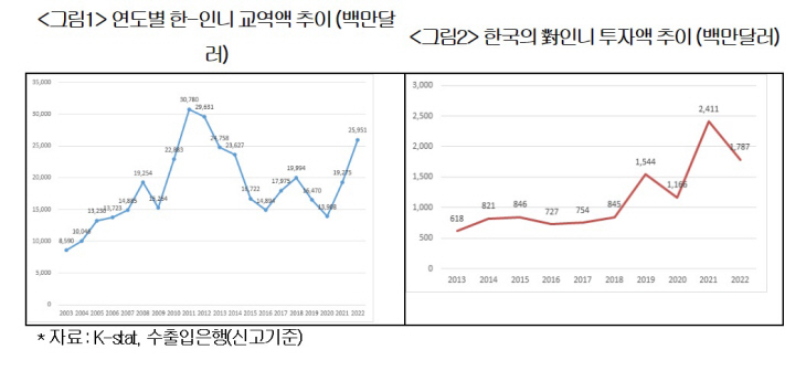 연도별 한국-인도네시아 교역액 추이.