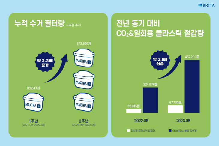 브리타 ‘그린 리프 멤버십’ 성과 이미지.