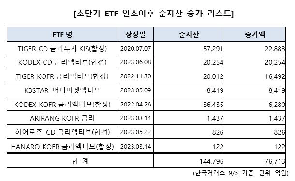 초단기 ETF 연초이후 순자산 증가 리스트