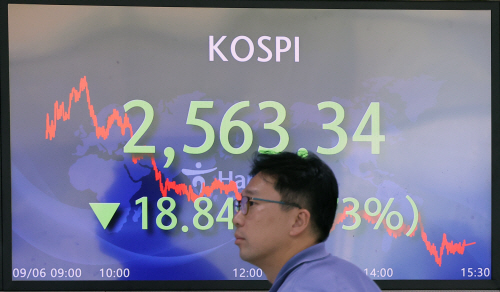코스피, 0.7% 하락 마감
